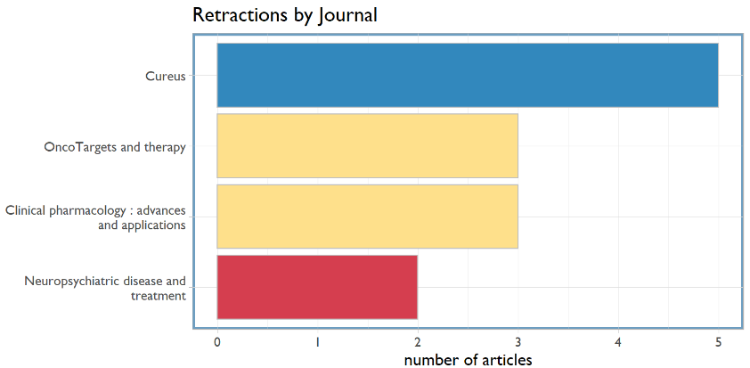 a bar graph showing journals with more than one retraction for March