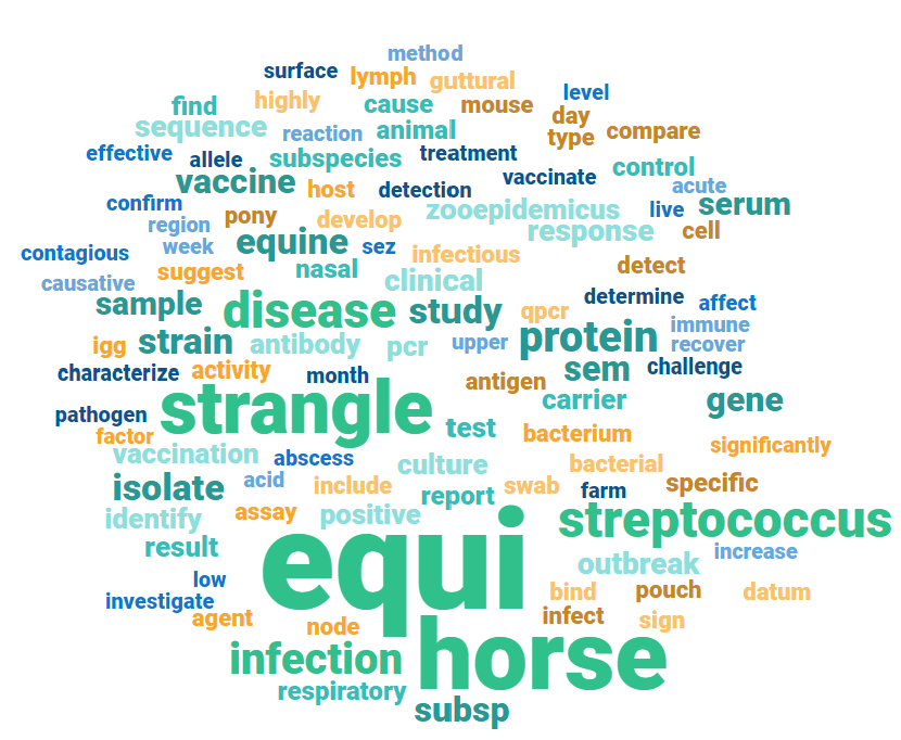 Wordcloud on phrases prominent in 251 articles on strangles. 