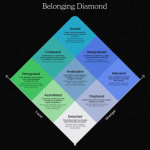 Rethinking Data Through Gender Diamonds and Belonging Spectra
